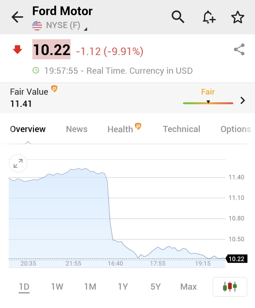 ⚠️BREAKING: *FORD $F EXTENDS DECLINES, DOWN 10% AFTER AWFUL EARNINGS MISS