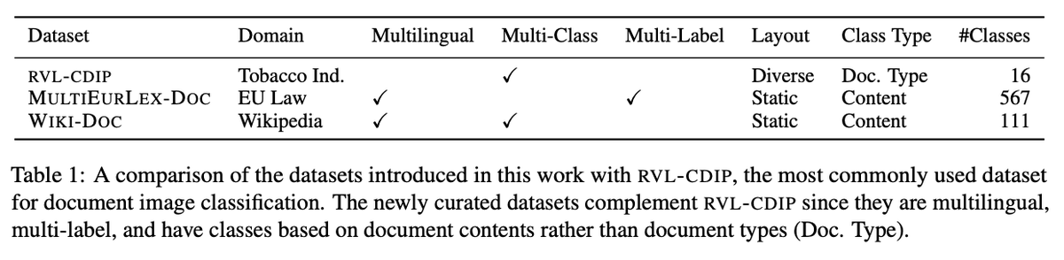 How well do layout-aware/visually-rich/Document AI models perform on classification requiring content understanding in multiple languages?
Here's our 📑 accepted to #EMNLP2023 findings w/ Siddharth, Nishant, @bnmin, Srikar @yogarshi at @AmazonScience
📑 arxiv.org/pdf/2310.16356…
🧵