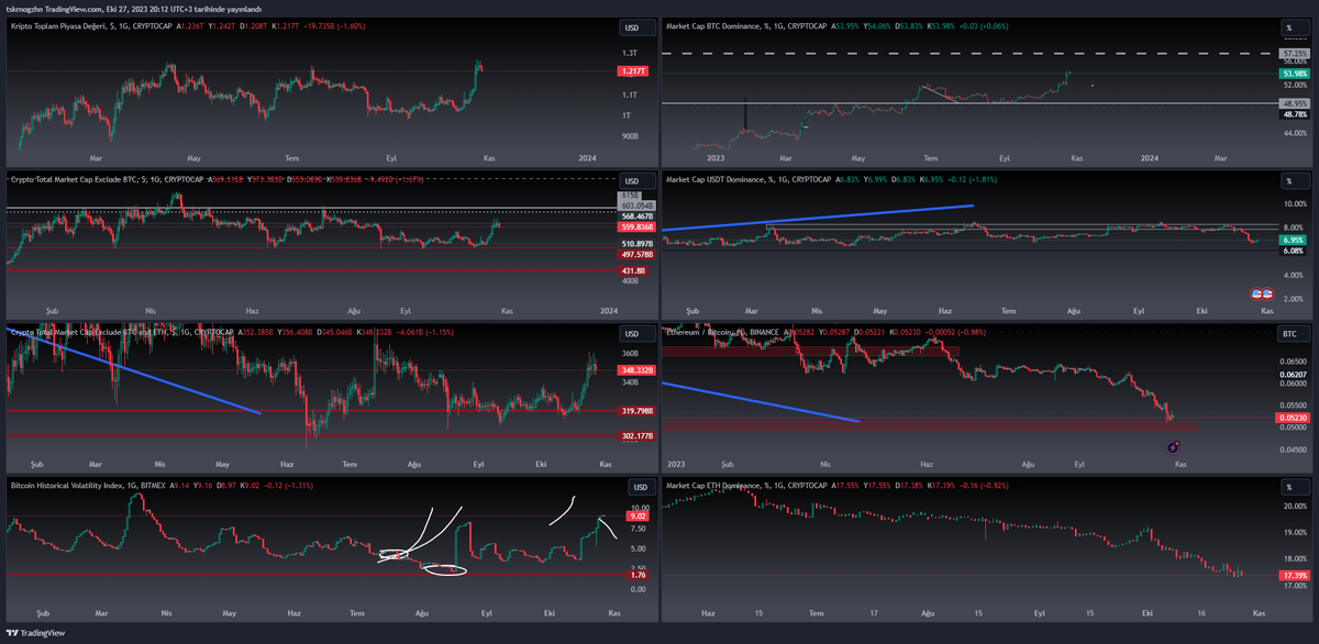 Ogz_H4N's tweet photo. #kriptopara #TotalM Bizim için çok önemli #Bitcoin hareketli ile gaz geldiğin de elinde #BTC olmayan ne kadar hesap varsa BOĞAA dedi biz uyardık #altcoin marketi hiçbir hareket yapamadı ve yapabilmesi için de bazı nedenlere ihtiyaç vardı.
Manipüle bir hareket olduğunu hala savunuyorum.
Şimdi bir #Total verilere göz atalım..
#TotalM Direnç seviyesine gelmiş fakat 1.25T$ Seviyesini geçemedi destek/direnç arası yolculuklarda bazı hareketler FOMO oluşturabiliyor aynı zaman da aşağıdaki grafikte olduğu gibi bir TAKOZ formasyonumuz var bu direnç 34800 onu #Bitcoin kendi analizinde yorumlayacağım.
Kısaca #TotalM 1.25T$ geçilmediği sürece bu volatilite yükselişi..
TEKNİK OLARAK KİMSEYE UMUT VERMESİNN..
Temel zaten alıntıda yazıyor okumayan okuyabilir.
Gelelim #altcoin marketine #Total2 Verisi 615B$ gibi önemli bir direnç seviyesini geçmeden #altcoinmarket şaha kalkamaz.
Şimdilik önemli direnç 575B$.
#ethbtc 0.050 Desteğine indi aslında #Total2 verisine göre destekten tepki alabilme ihtimalinden dolayı daha pozitif duruyor #altconmarket için çünkü #Total de #stablecoin etkileri kafa karıştırabilir.
Bir negatif veri de #USDTD %6.35 desteğine inmiş olması , destekten tepki alması durumunda üzülürüz arkadaşlar fakat eğer ki destek kaybedilir düşüş devamlılığı görebilirsek o zaman yükselişi güncelleriz.
#BTCD 54 bölgelerine gelmiiş olması ve #ethd destekte olmasıyla yine altcoinler için pozitif görüntü veriyor ama tabi ki birinin direnç bölgesinden düşmesi diğerinin destekten yükselmesi gerek.
Ve şu an için böyle bir durum söz konusu değil bu sebeple gaza gelmemiz gerekirse #total veriler eşliğinde güncelleme yaparız.
Yani genel olarak şu an negatifiz .. Pozitife çevirecek destek/dirençler görevlerini yaparsa güncelleme yapacağız.
Yani bende bildim demek değil para kazandım demek istiyorum ama riskler var bunları sizlere doğru şekilde 0 menfaat ile aktarmaya çalışıyorum .
Temel yorumu yapmıştım altında var bunu okuduktan sonra ona da bir göz atmanızı öneririm.
Sıra #Bitcoin teknik analizine geldi onu da yapıp haftayı kapatacağım çok yorulduk saat 22 gibi atarım bu twti herkesin görmesini istiyorum :)