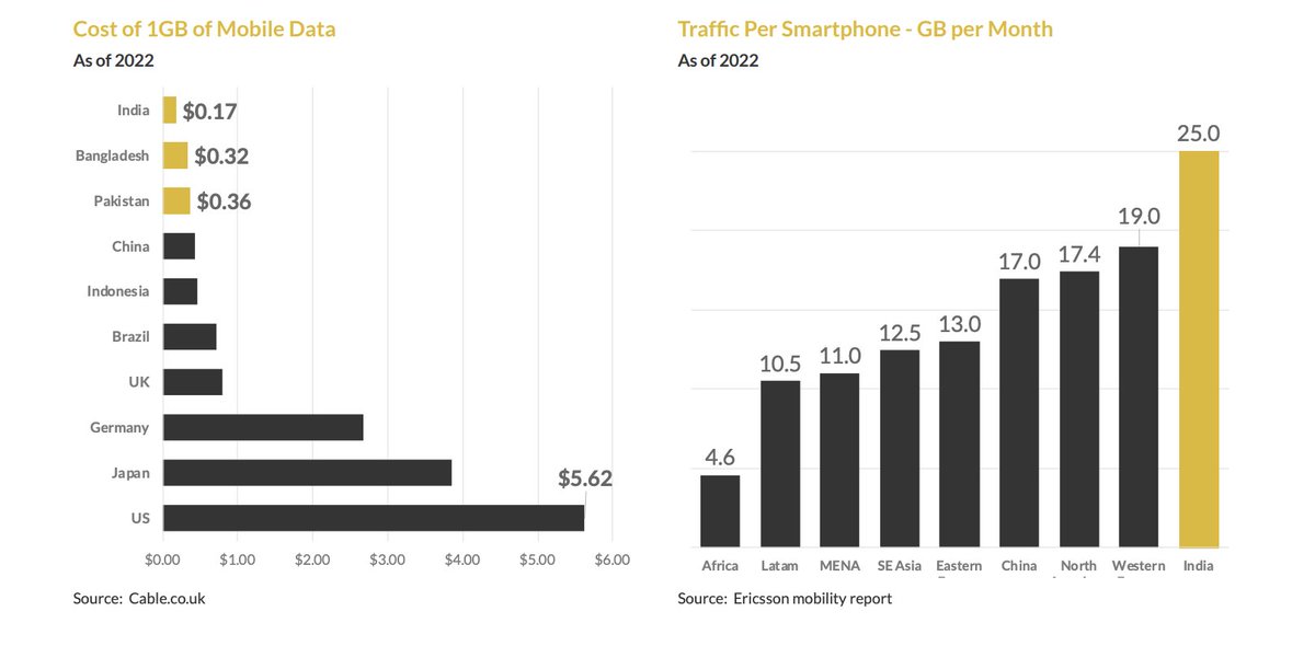 India’s smartphone adoption rates continue to climb, all while tech costs are drastically declining. Learn more about this fascinating consumer story in our latest report: lnkd.in/gnu5E44f #consumertech #emergingmarkets