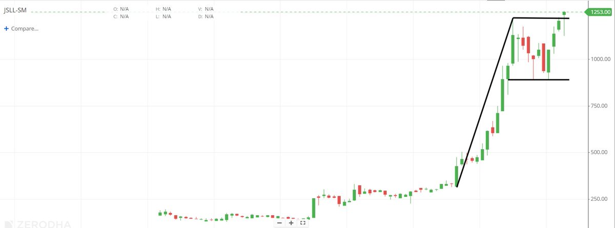 traderashishraj's tweet photo. #jssl #jeenasikho
~#Breakout of flag & pole pattern on weekly chart
~#trading at all time high
~Possible upside towards 1750-2250
~View invalid below 900 on WCB
#StocksToBuy #stocks #stockstowatch #StocksInFocus #BreakoutStock #StockMarketindia https://t.co/j7jxfbXO0u
