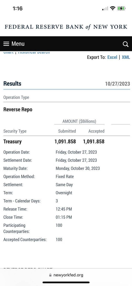 GregoryDusch's tweet photo. 82 Consecutive Trading Days of #reverserepos under #2Trilly but still above #1Trilly https://t.co/4r82ingufq