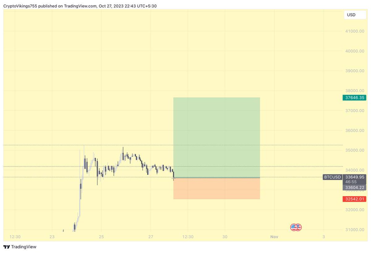 CryptoVikings07's tweet photo. Longed $BTC here @ 33600$ https://t.co/Latr5nUXqJ