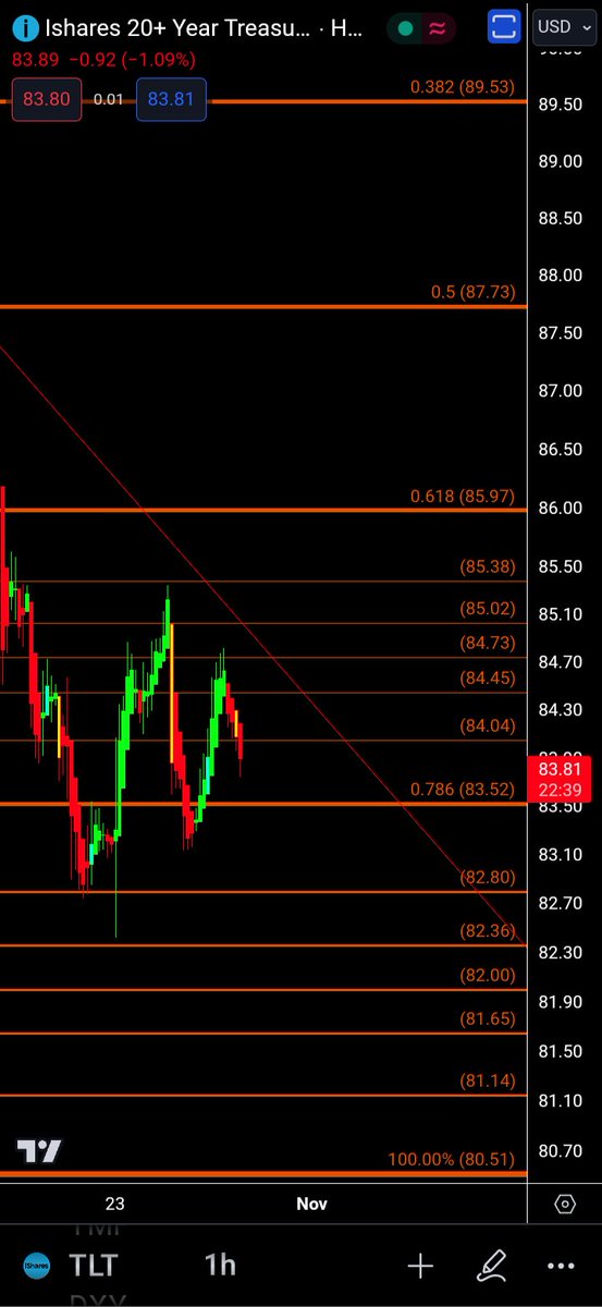 boogie_butts's tweet photo. @REALCULTNEWS 

$TLT 
 Just dealing  local with downtrend, $83.52 is decent level. Shaking out non believers.
#Cult
#TLT https://t.co/bzNSy36hyt