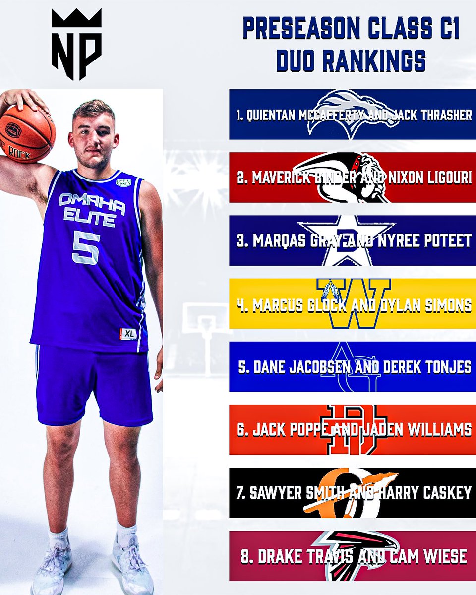 Class C1 Preseason Duo Rankings

✍️: <a href="/aidanwheelock/">Aidan Wheelock</a> 

1-4➡️ nxtprohoops.com/nebraska/prese…

5-8➡️ nxtprohoops.com/nebraska/prese…

Who did Aidan Miss?

#WhosTheNXTPRO