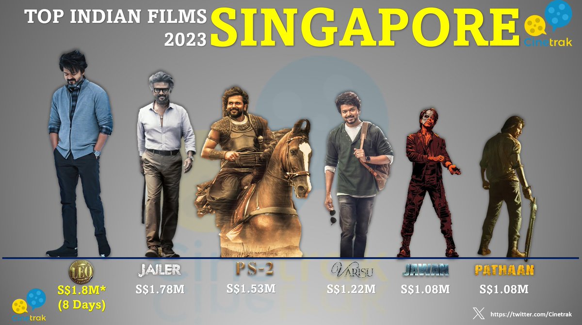 BTP_Offl's tweet photo. #Leo is the Top Indian film of 2023 in Singapore grossing S$1.8 million (₹10.95 cr)

#LeoIndustryHit @actorvijay https://t.co/JJGb6vcqUT
