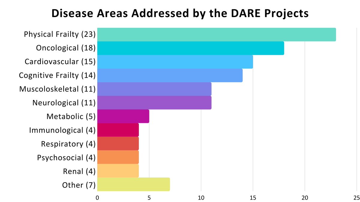 FondazioneDARE's tweet photo. DARE's scope is wide, addressing various disease areas to cast a comprehensive net over health challenges. Here's a breakdown of our focused efforts, each tailored to tackle specific health conditions with precision and innovation. #DiverseHealthSolutions #DAREproject /12 https://t.co/IhAOhxrTlL