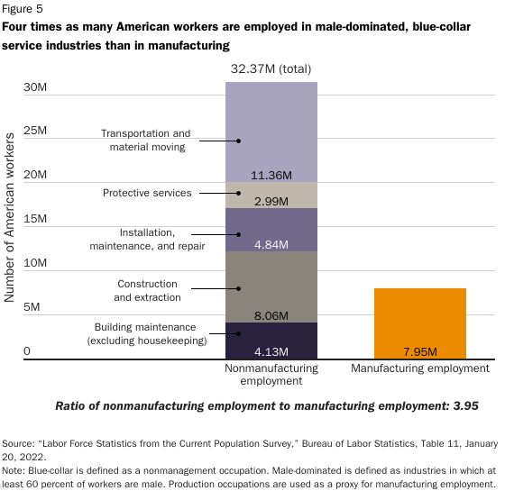 scottlincicome's tweet photo. "in 2021, the number of blue‐​collar, male‐​dominated (60 percent or more) nonmanufacturing jobs in the United States outnumbered nonsupervisory manufacturing jobs by a nearly four‐​to‐​one margin." https://t.co/pMY2Pi3wLY https://t.co/mPO4u8ImSl