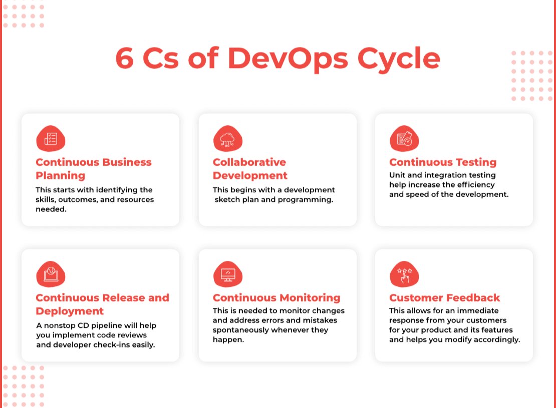 [#infographic] 6 C's of #DevOps Cycle Source: @TechAhead #devops #cloud #aws #programming #cloudcomputing #technology #developer #linux #python #coding #azure #software #iot #cybersecurity #kubernetes #it #css #javascript #java #devopsengineer #datascience #softwaredeveloper