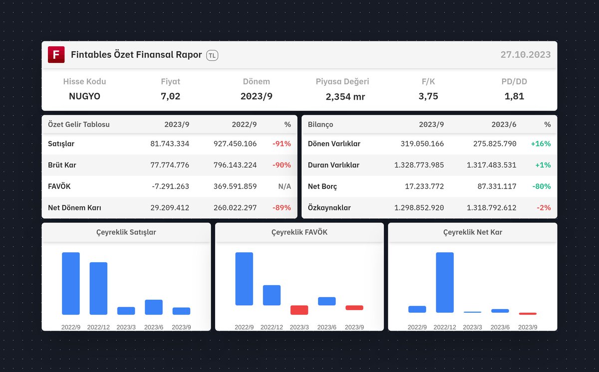 fintables's tweet photo. $NUGYO 2023/9 finansal tabloları açıklandı. 

Detaylı analiz için: https://t.co/2MGK1WvZcb

Mobilde incelemek için: https://t.co/kdQDUgPG2r #NUGYO https://t.co/zGCjGr2t6h
