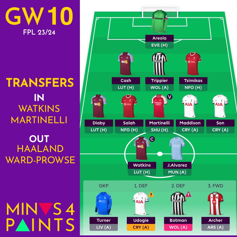 Minus4Points's tweet photo. 🔒 This is me for GW10.

Let’s see how cruel life without Haaland in #FPL is 😎 https://t.co/05epNi8PkD