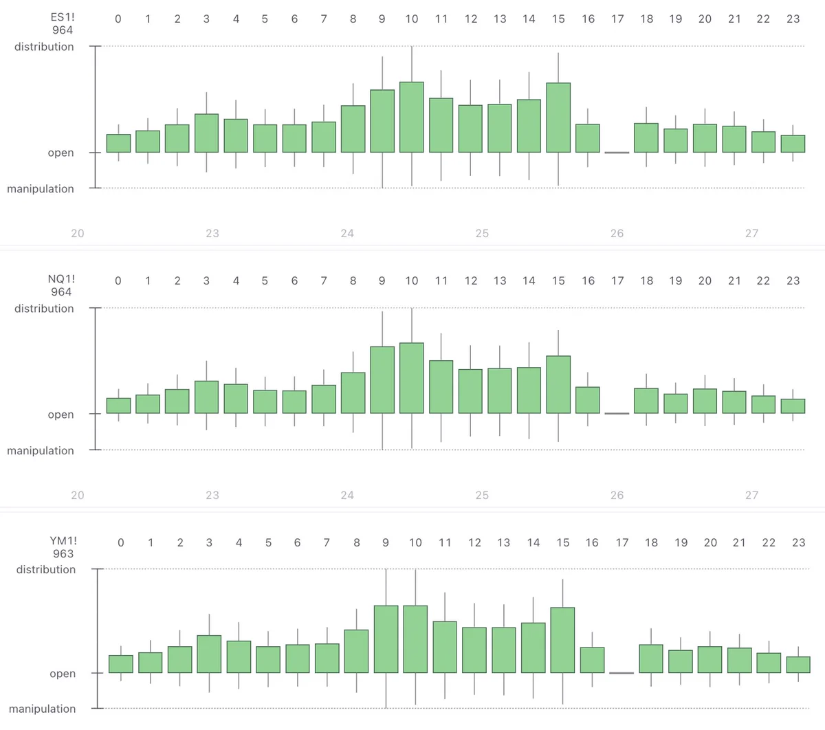 Average Hourly Ranges on ES, NQ and YM