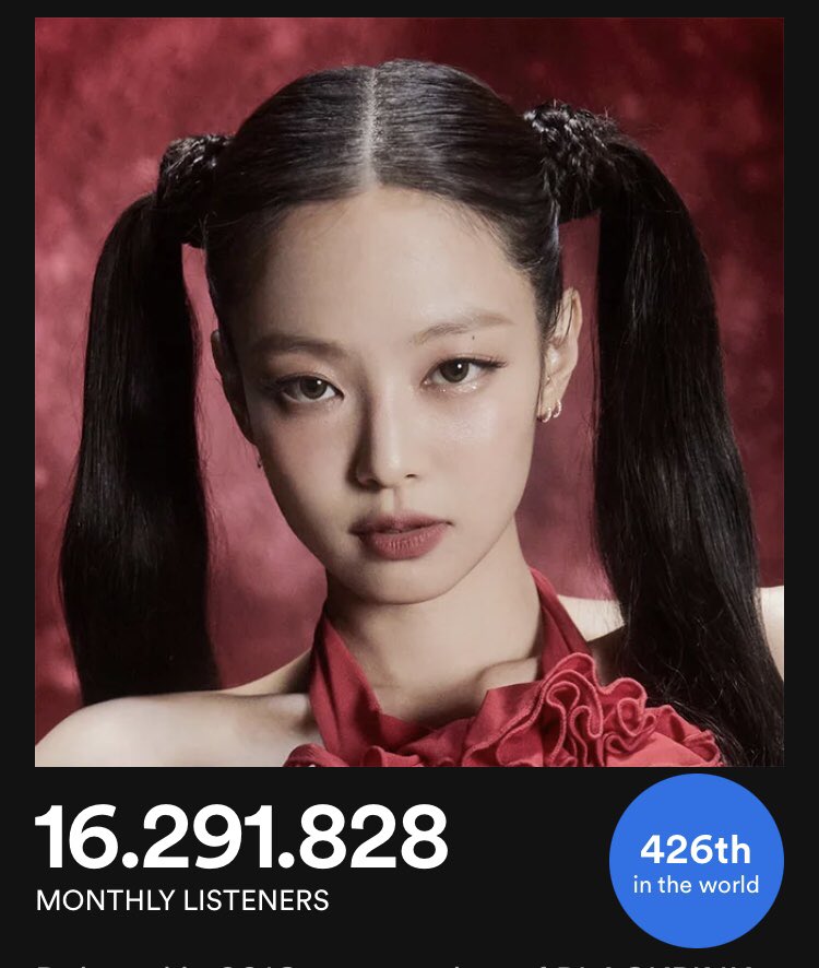 chartsblackpink's tweet photo. JENNIE has reached a new peak of 16,291,828 monthly listeners on Spotify, up 275,064 from the past day (@BLACKPINK). https://t.co/WZApSeay73