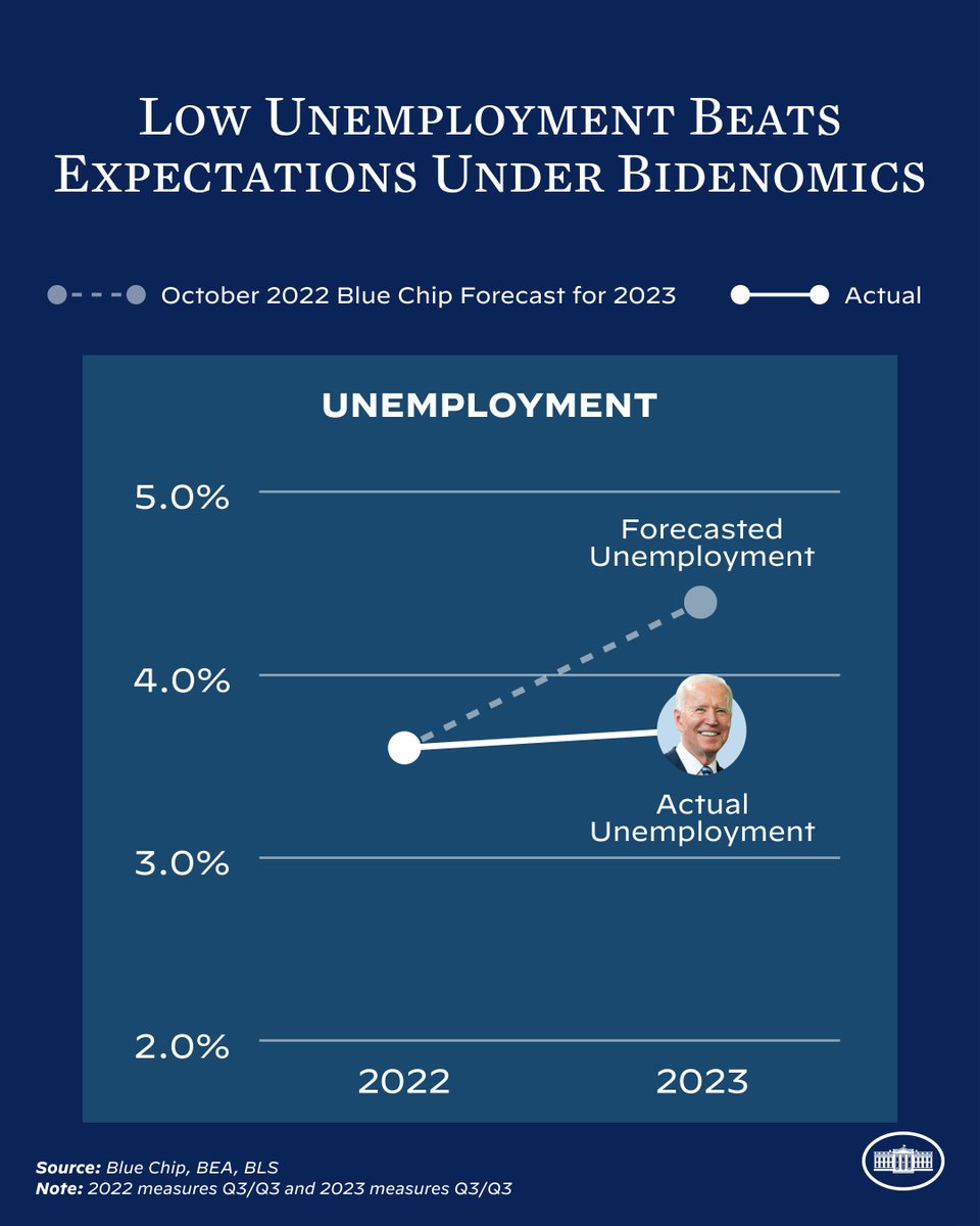 Folks, under Bidenomics, the unemployment rate has stayed below 4 percent for 20 months in a row – the longest stretch in 50 years. No one thought it was possible. But I know better than to underestimate the American people.