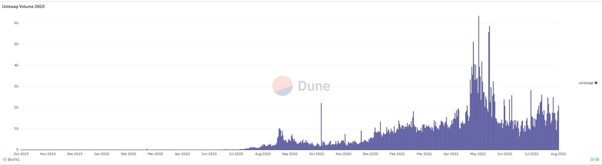 0xcs361's tweet photo. Bullish: On-chain Perps

I started "trading" cryptocurrencies in late 2017 right before the first bull market.

Back then, my investment framework was following big Twitter accounts and buying into every token on my timeline (No wonder I gave back all gains in the following months)...

Back in those days, there wasn't a better place to trade than Binance. Although the exchange was relatively new, it had all of the hyped coins, good enough UX and (presumably) a decent affiliate system.

Over the course of the 2017/18 bull, Binance grew tremendously.
Fast forward to 2020. The DeFi sector and ERC-20 changed the users interacted with crypto assets.

DeFi Summer. AMMs, Lending protocols, liquidity mining, food farms, memecoins...

@Uniswap was the gateway into this new hot sector. It allowed protocols to create on-chain markets with little liquidity. 

Users flooded on-chain to bid up tokens. 

CEXs couldn't compete. 

Over the course of the 2020/21 bull, Uniswap grew tremendously.
Fast forward to today. After a 1.5-year bear, BTC made a new yearly high. For the first time in a while, the timeline seems bullish. CEX and on-chain volumes are spiking.

Of course, it's too early to say what this cycle's kingmaker trades will be.

What we can predict, however, is that the exchange that lists these assets the quickest will garner a ton of attention and capital.

There will be an exchange that grew like Binance in 2017 and like Uniswap in 2020.

How is it possible to list an asset before an AMM? After all, they are the birthplace of tokens. The answer is pre-launch Perps. Speculation markets on unlaunched tokens.

Just look at the impact $TIA has had on @HyperliquidX  and @aevoxyz.
But decentralized perp exchanges can offer a lot more:

 1. On-chain markets can compete with CEXs!
 2. Index perps allow for exotic assets like $FRIEND
 3. DeFi composability: vaults + protocols built on top
 4. Decentralization wins*

*a growing on-chain exchange sector will create competition and ultimately leave us with a fully decentralized implementation of an efficient exchange
 
This was a slightly different approach to my usual threads. Just started writing out my thoughts. Of course, this leads to simplifications but you understand the gist of my thesis.

Hope you enjoyed this.