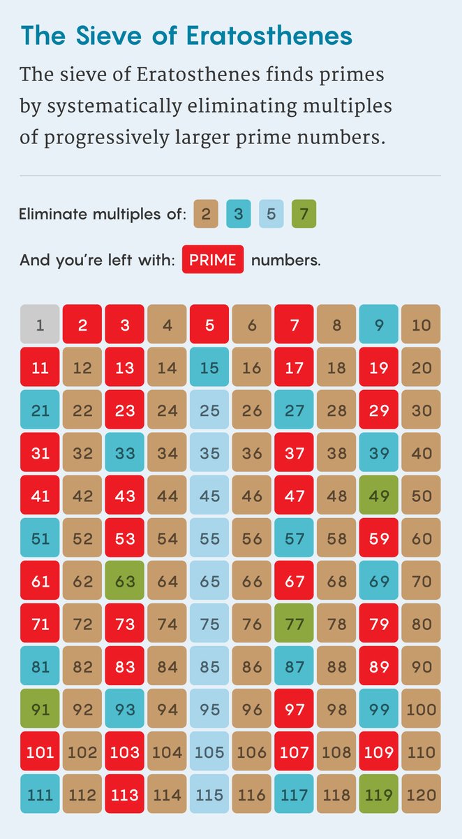 More than 2,000 years ago, the Greek mathematician Eratosthenes came up with a method for sifting prime numbers out from the number line. In 1965, Paul Erdős called sieve methods “perhaps our most powerful elementary tool in number theory.” quantamagazine.org/a-new-generati…