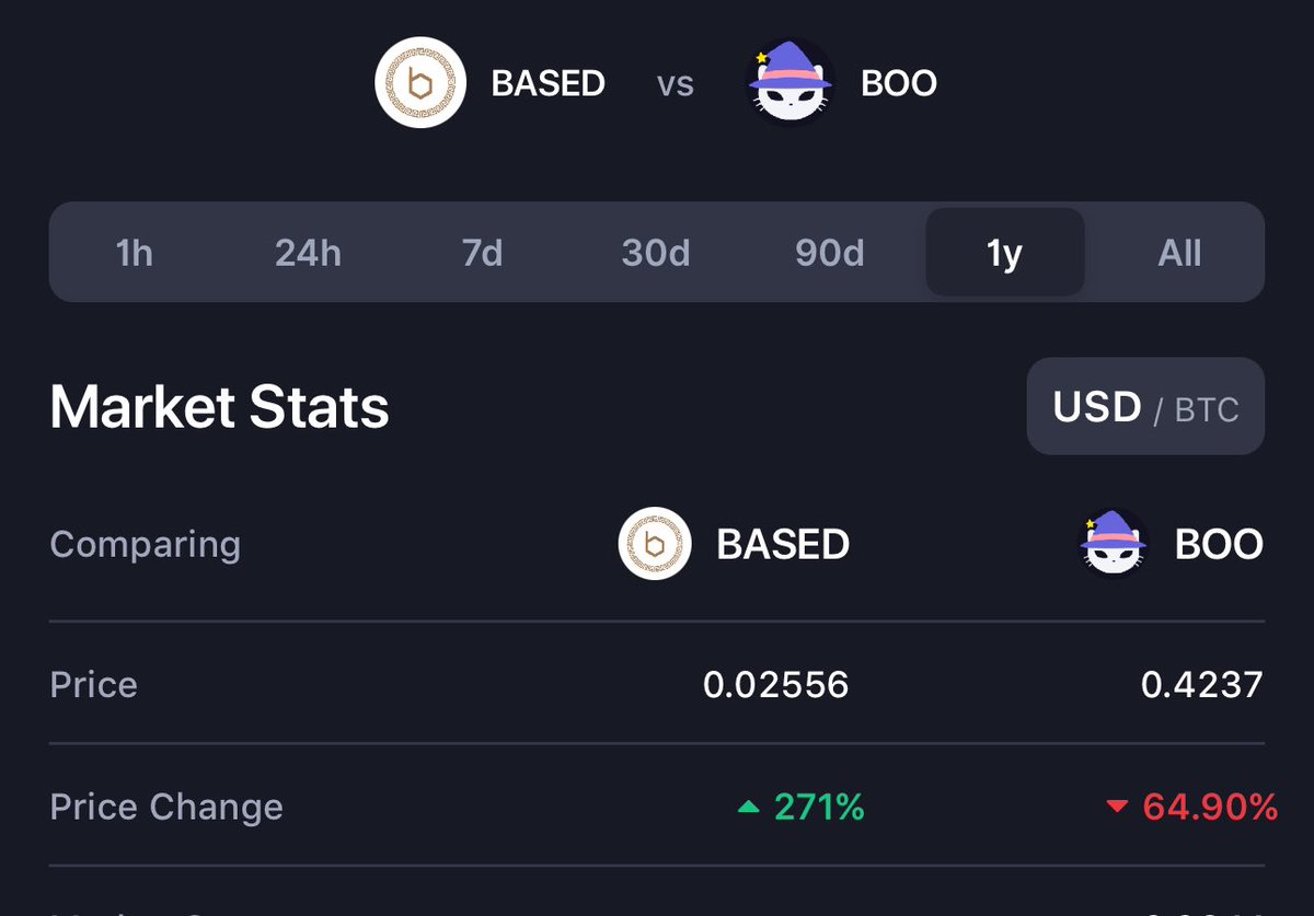 Defi_Doctr's tweet photo. $Based was #1 gainer🏆on #FTM last 12m

5 reasons why it’ll 10x next 90 days:

•1 Supply burned 41m→17m (still burnin)
•2 Peg changed from $Tomb to $FTM
•3 Peg need only $330k to restore
•4 Ve(3,3) collabs on #Base #zkSync #Avax
•5 Liq Migration from #Lif3
$boo $treeb $rise https://t.co/mQQ37frstA