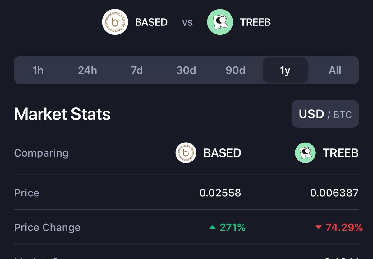 Defi_Doctr's tweet photo. $Based was #1 gainer🏆on #FTM last 12m

5 reasons why it’ll 10x next 90 days:

•1 Supply burned 41m→17m (still burnin)
•2 Peg changed from $Tomb to $FTM
•3 Peg need only $330k to restore
•4 Ve(3,3) collabs on #Base #zkSync #Avax
•5 Liq Migration from #Lif3
$boo $treeb $rise https://t.co/mQQ37frstA