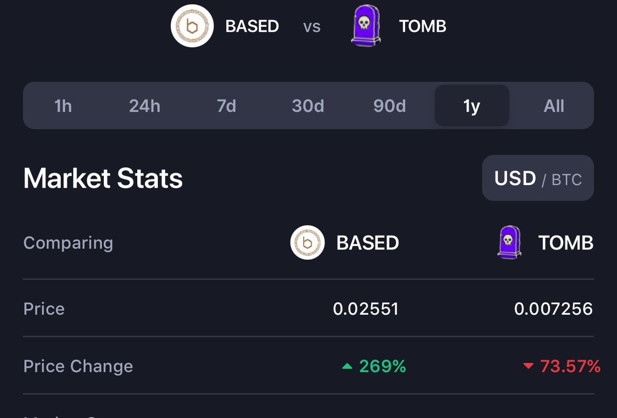 Defi_Doctr's tweet photo. $Based was #1 gainer🏆on #FTM last 12m

5 reasons why it’ll 10x next 90 days:

•1 Supply burned 41m→17m (still burnin)
•2 Peg changed from $Tomb to $FTM
•3 Peg need only $330k to restore
•4 Ve(3,3) collabs on #Base #zkSync #Avax
•5 Liq Migration from #Lif3
$boo $treeb $rise https://t.co/mQQ37frstA