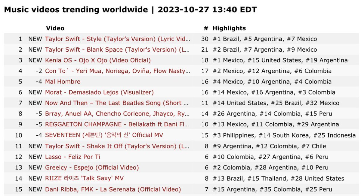 FELIZ POR TI ESTÁ TRENDING EN 7 PAÍSES😍😍😍 y #12 a nivel mundiaaaaal

#4 🇻🇪Venezuela 
#5 🇧🇴Bolivia 
#6 🇵🇪Perú
#9 🇪🇨Ecuador 
#10 🇨🇱Chile
#10 🇨🇴Colombia 
#27 🇦🇷Argentina 

#12 🌎 Mundo
