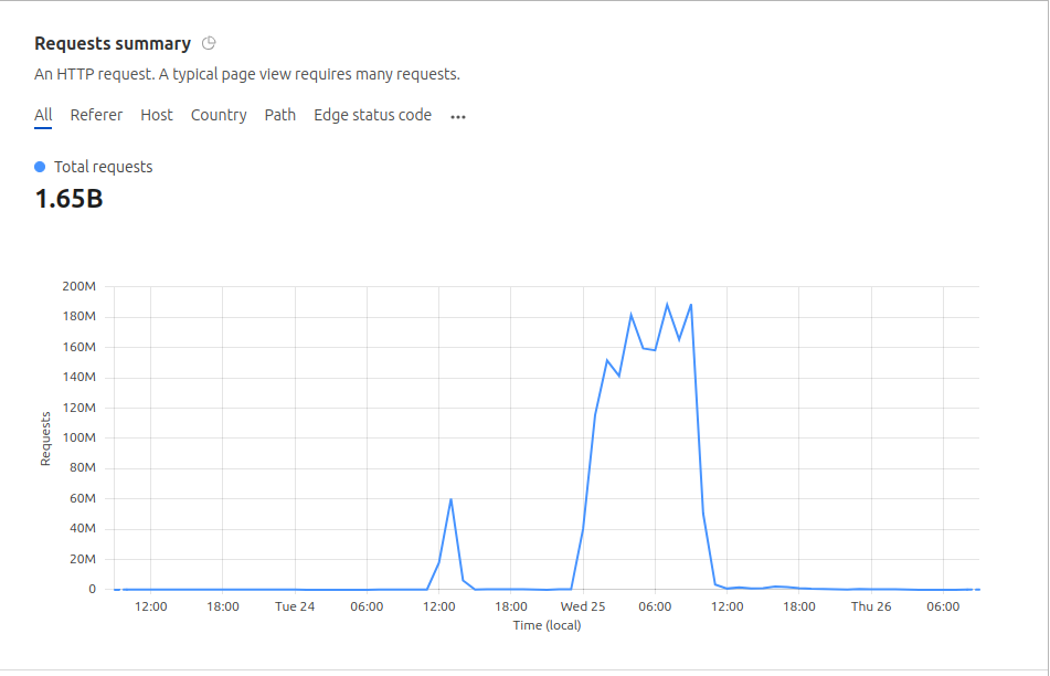 hexens's tweet photo. Recently, one of Armenia's leading independent media outlets, https://t.co/VtMpZzdxU0, experienced a high-volume DDOS attack on Oct 24 &amp; 25.

Despite protection by Cloudflare, the attackers found a way around it, ceasing the site's operations.

Here is how the event unfolded. 🧵 https://t.co/eqoSKS78BU