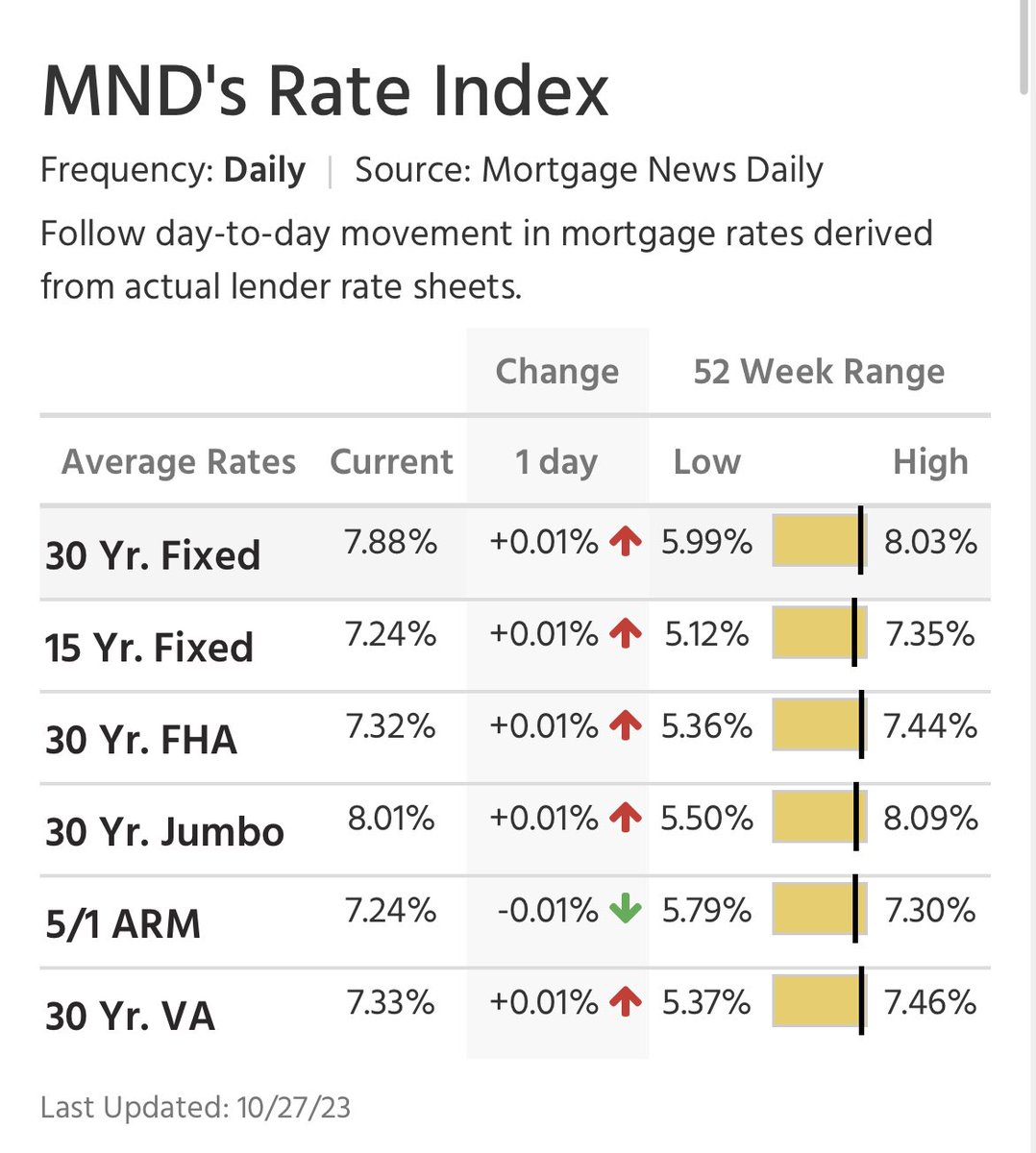 NewsLambert's tweet photo. The average 30-year fixed mortgage rate heads into the weekend at 7.88%.

Spread: 303 bps https://t.co/phrlH9lObn
