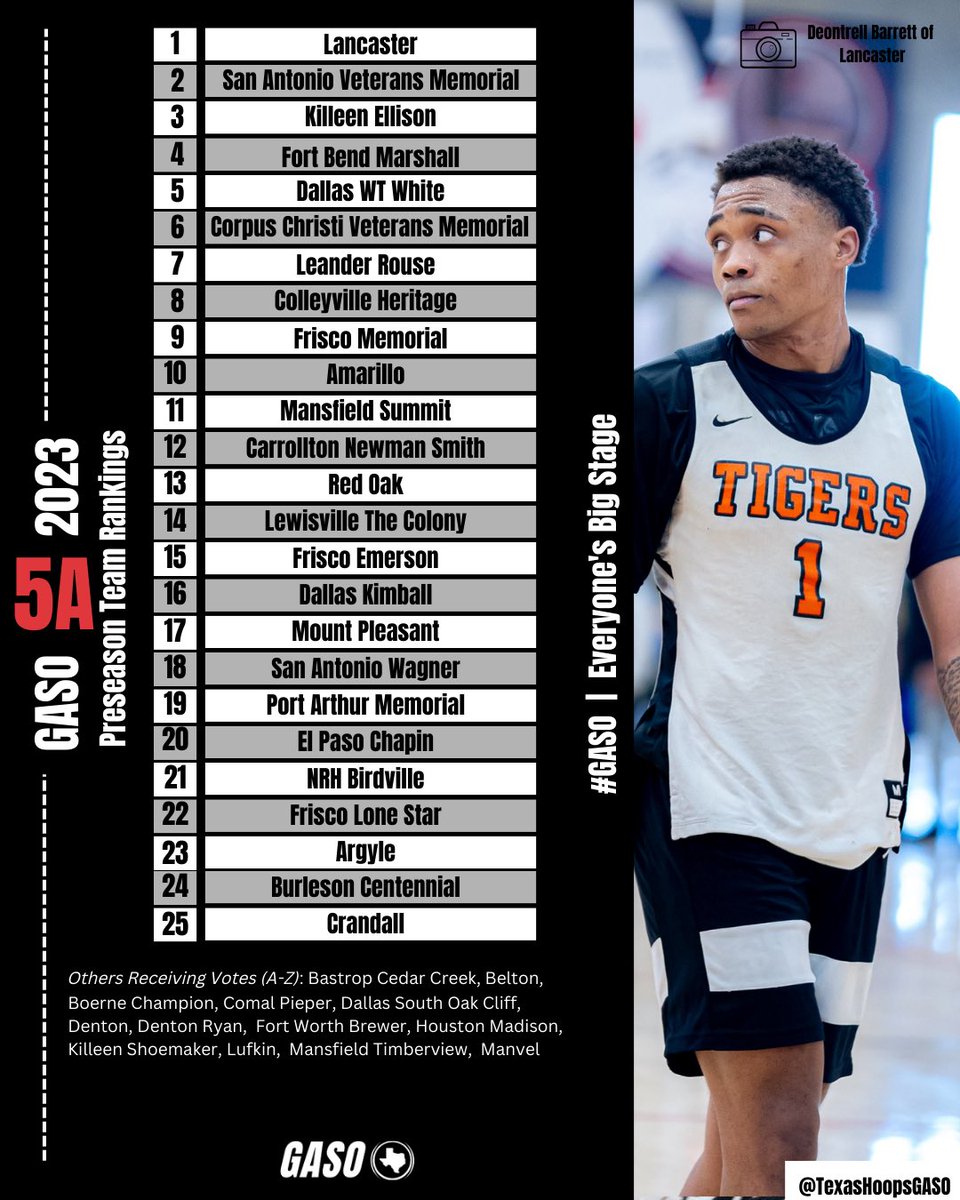 🚨#GASO TEAM RANKINGS🚨

5️⃣🅰️ Preseason Rankings 

The Top 10 ⬇️

1. <a href="/TigersLhs/">Lancaster Basketball</a> 
2. <a href="/HoopsVmhs/">SA VMHS Patriots Basketball</a> 
3. <a href="/EHSBoys_BB/">EllisonEaglesBoysBB</a> 
4. <a href="/MHS_Buffs/">Marshall High School</a> 
5. <a href="/WTWhiteHoops/">WT White Hoops</a> 
6. <a href="/VMHSBasketball/">VMHS Boys Basketball</a> 
7. <a href="/RouseBasketball/">Rouse Basketball</a> 
8. <a href="/CHHS_Hoops/">Colleyville Heritage</a> 
9. <a href="/FriscoMemo_BB/">Frisco Memorial Basketball</a> 
10. <a href="/_AHSBASKETBALL/">Amarillo Basketball</a>