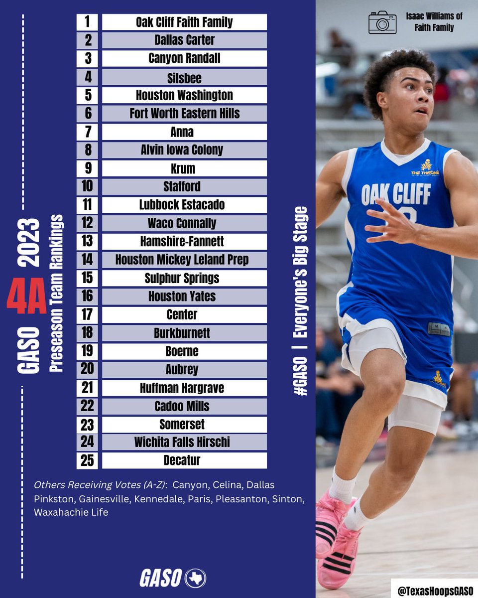 TexasHoopsGASO's tweet photo. 🚨#GASO TEAM RANKINGS 🚨

4️⃣🅰️ Preseason Rankings 

The Top 10 ⬇️

1. @OakCliff_FFA 
2. @Carter__Hoops 
3. @RandallRaiderBB 
4. @SHS_TigerNation 
5. @btwbasketball 
6. @EHills_BB 
7. @Annamensbball 
8. @ICHSBoysBBall 
9. @KrumBoysBB 
10. @SpartanBoysBB https://t.co/qmWZmZr1Ia