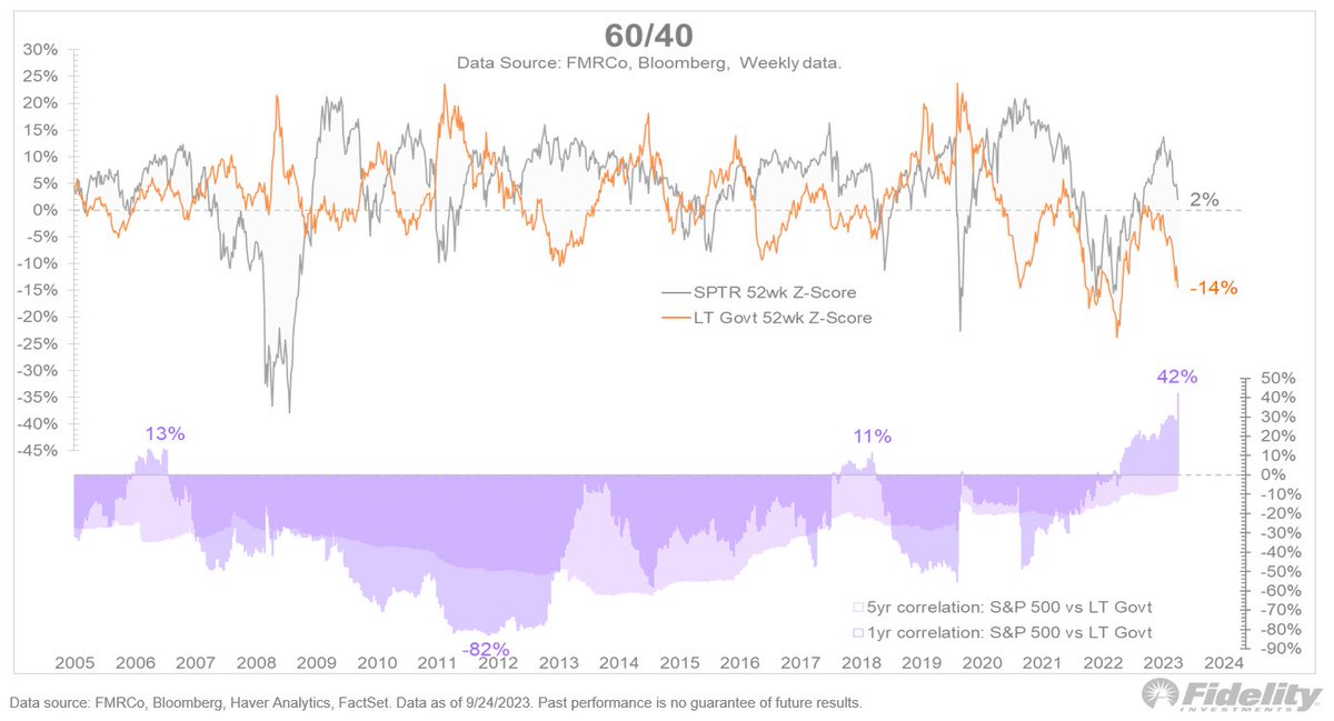 TimmerFidelity's tweet photo. We seem to be entering a new era of Fiscal Dominance, in which the US government runs persistent deficits (which could force the Fed to be buyer of last resort). That likely has implications for the 60/40 investment strategy. 🧵 https://t.co/nwLeXRo7AL