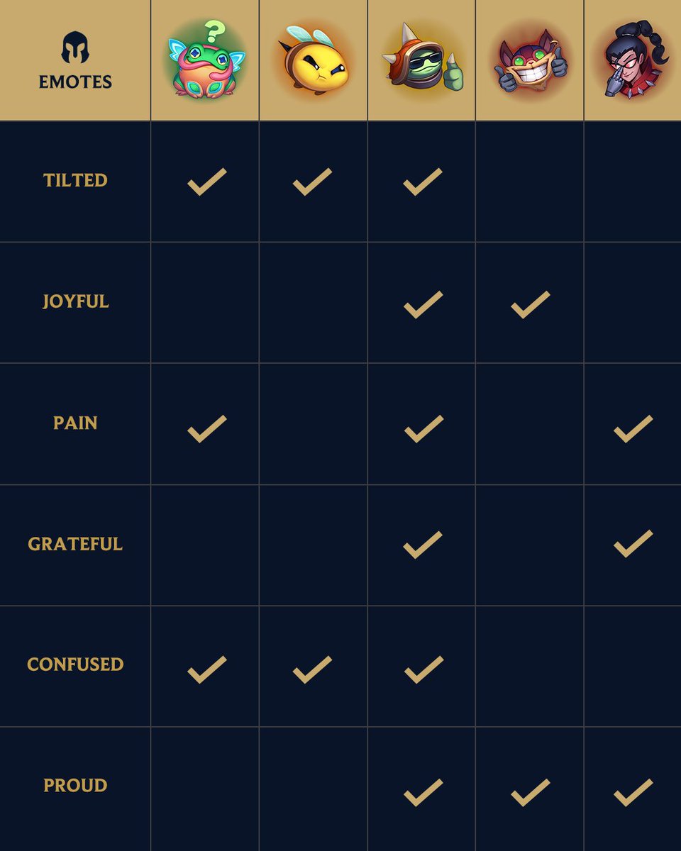 LeagueOfLegends's tweet photo. a simple emote can mean many things https://t.co/2I5O1PcjgL