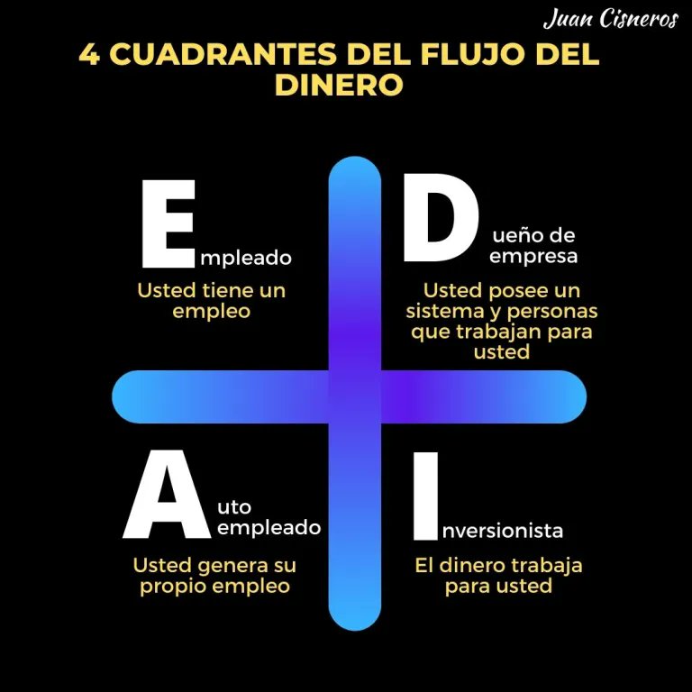 juanvcisneros's tweet photo. Los 4 cuadrantes del flujo del #dinero para #emprendedores. Uno de los #bestseller de #kiyosaki que recomiendo. https://t.co/3dH3IXGMWE