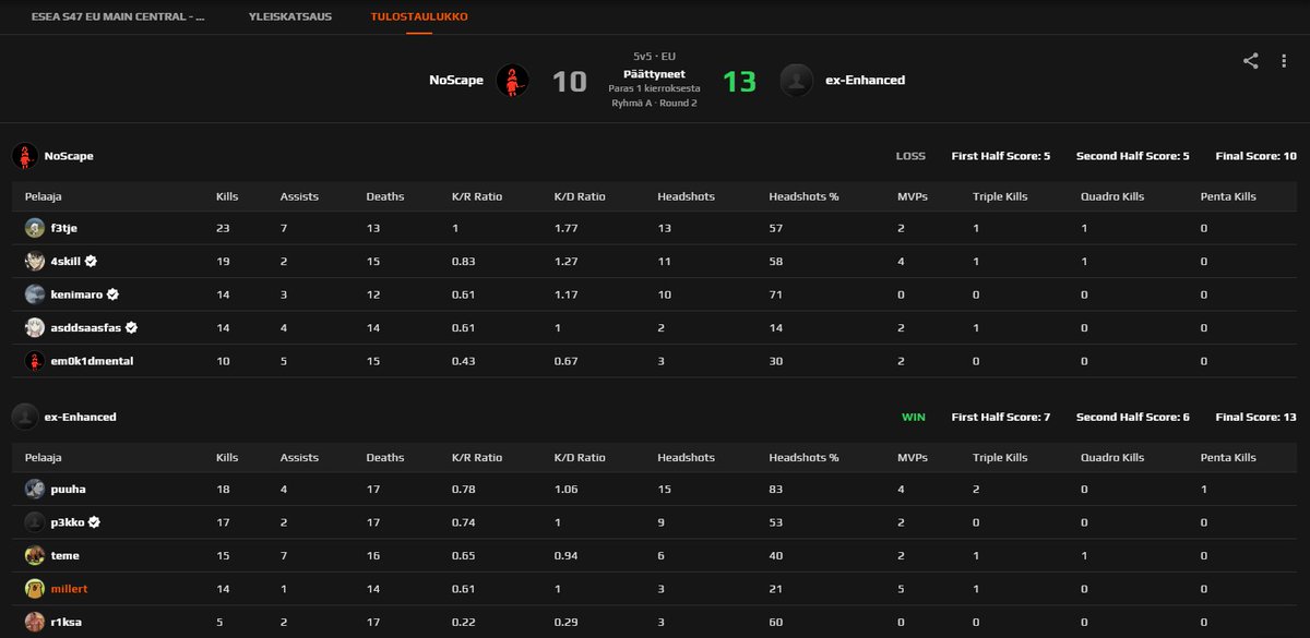 13-10 w 🔥
esea main 2-0 🔥
👍