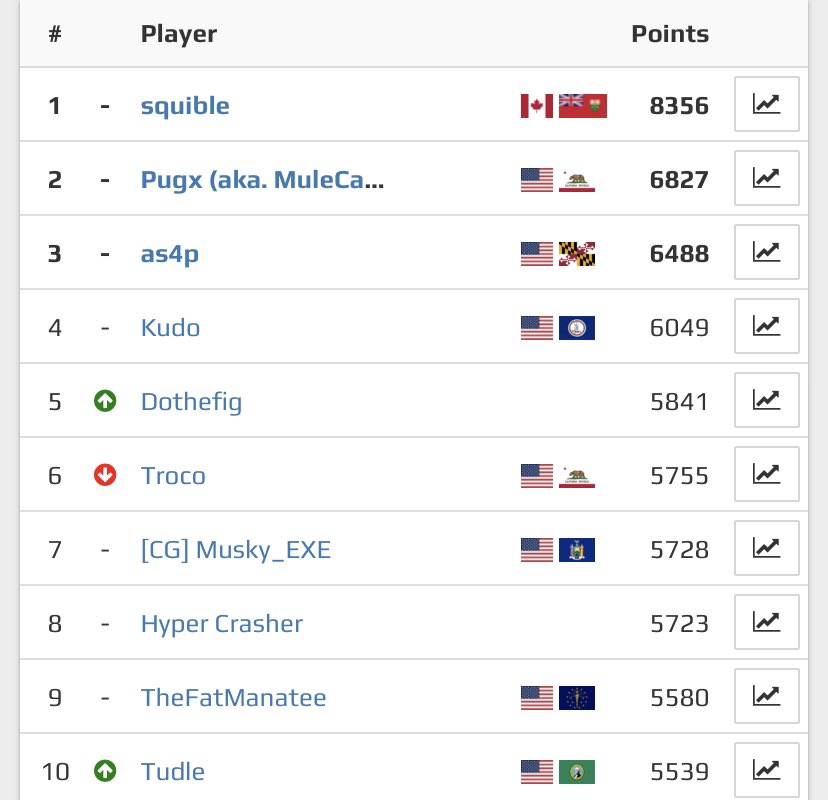 dothefig's tweet photo. Very bittersweet night for me last night. It was the last chance for me to win a PR tournament for NASB 1. Been choking so much recently that it feels bad I couldn’t get one last one. But I’m very excited for the future of NASB 2 so I can be a top competitor.
#BringBackBopping https://t.co/E9IR6q8m9w