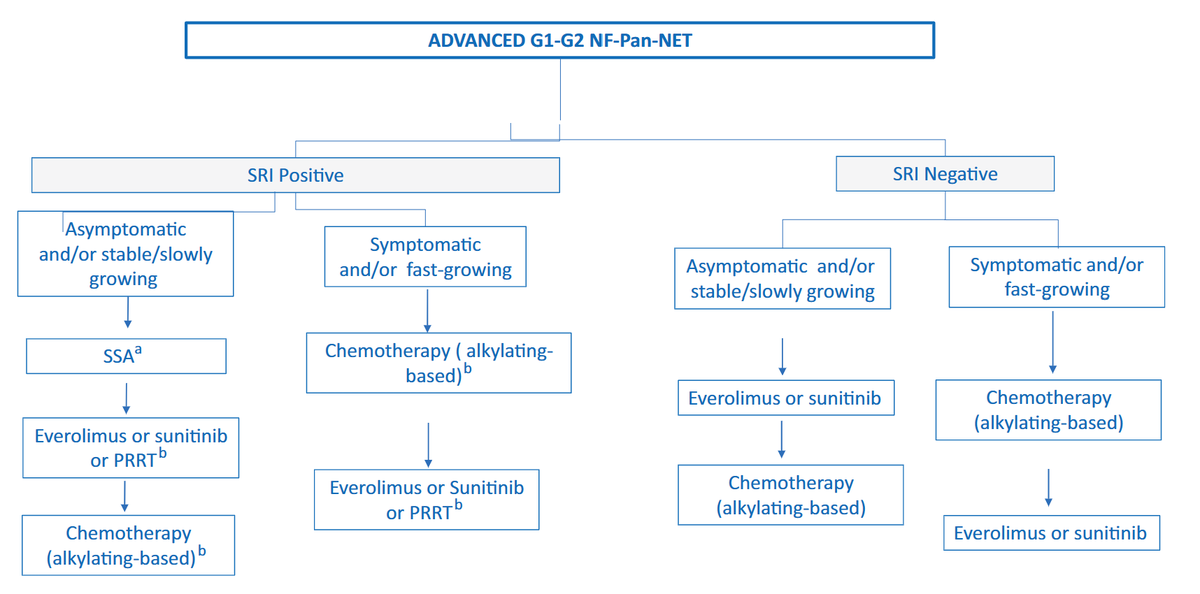 And there's the next #ENETS guidance paper🤩: non-functioning Pan-NET. onlinelibrary.wiley.com/doi/10.1111/jn… Splendid effort and congrats to all involved @JustoCastano @louis_demestier @spartelli @AurelPerren @drenriquegrande