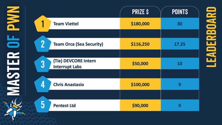 That's a wrap on #Pwn2Own Toronto 2023! We awarded $1,038,250 for 58 unique 0-days during the event. Congratulations to Team Viettel (@vcslab) for winning Master of Pwn with $180K and 30 points. We'll see you at Pwn2Own Automotive in Tokyo next January.