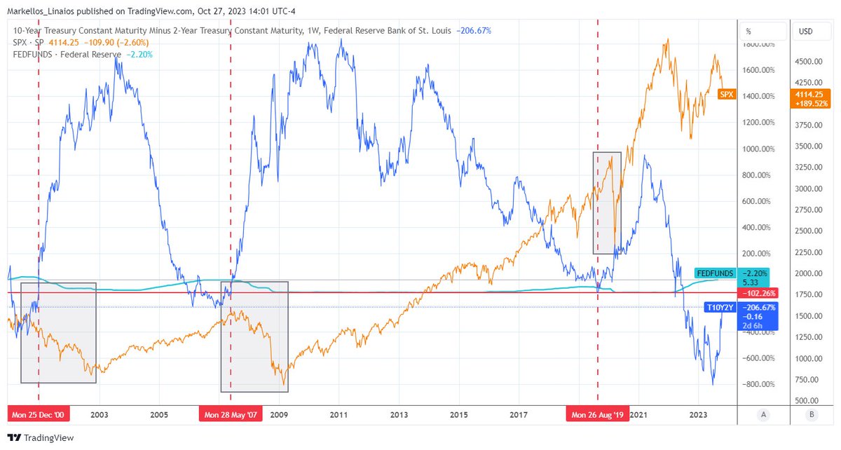 As the yield inversion across all treasury maturities is rapidly unwinding, the bear market is gaining momentum. The market has pivoted to sell-the-rips. There will be sizeable bear market rallies, but the market’s direction will be down.