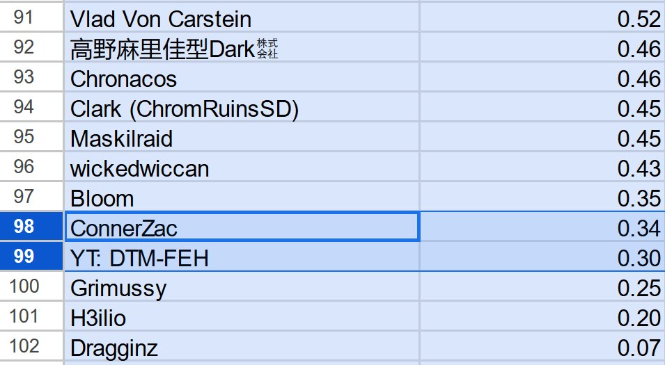 DTM on X: Yo @ConnerZac_. Wanna explain why you have a higher  meta-coefficient than I do this last SDS? Could it be you're a more meta  player than I am!!!! 😱#exposed  /