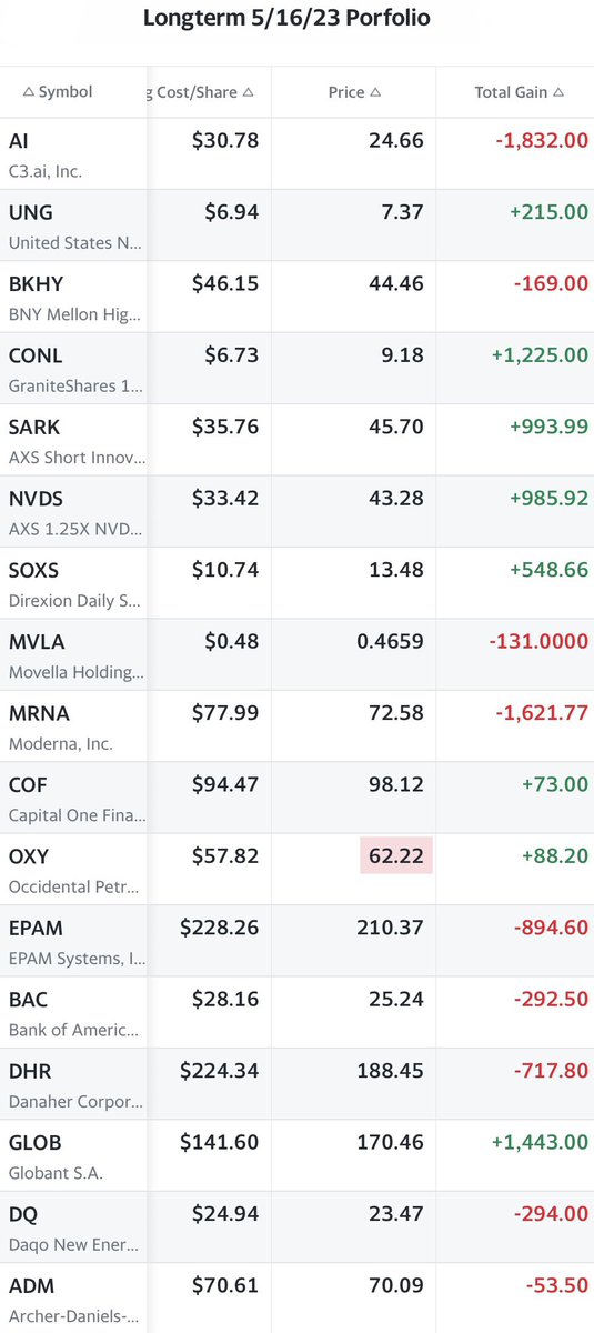 Jolieb16225369's tweet photo. #List2

Longterm 5/16/23 portfolio as of today after rinse and add on .

Note: some tickers hit Tp before 52w high, so you needed to track them down for an exit . Do your own DD! 

Please follow my post for the update until #list2 is done (target day 5/16/24). 

#List3 was up! https://t.co/40YtErjxGF