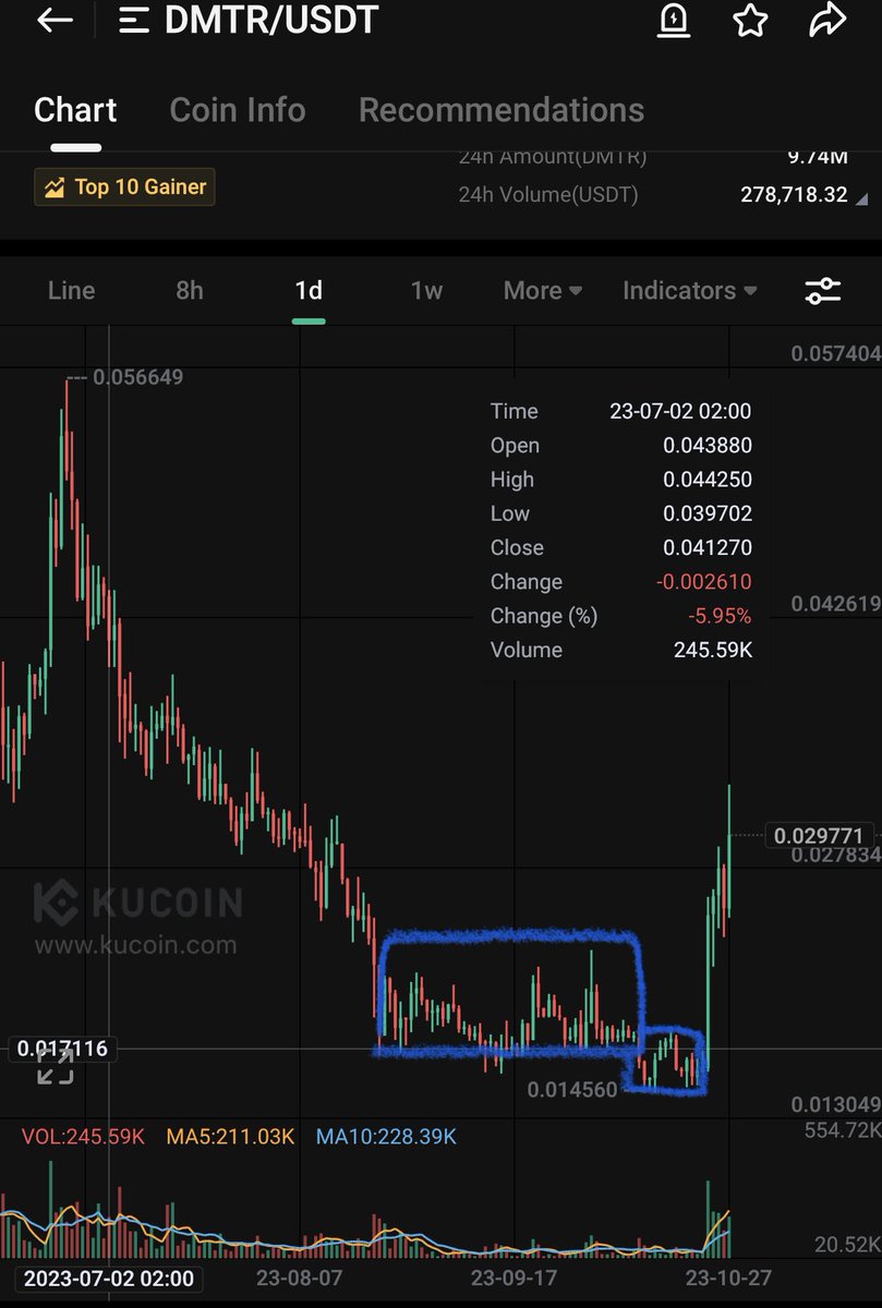 $DMTR bottom in. Guess many faded and sold. 100% up from bottom. Keep an eye on this one. Non stop building in the bear market, real life use.

$INJ $ATOR $CSPR $GMX $WOO $ARC $FET $ARB