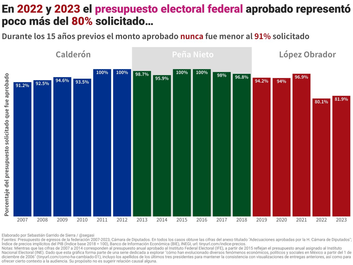 segasi's tweet photo. Entre 2007 y 2021 el presupuesto electoral federal aprobado por la C. de Diputados nunca fue menor al 91 % solicitado por el IFE/INE; en 2022 y 2023 fue poco mayor al 80 %.
De éste y otros temas escribo esta semana en el #TallerDeDatos de @nexosmexico: https://t.co/gPKSvSERrW https://t.co/fioAOUAuCA