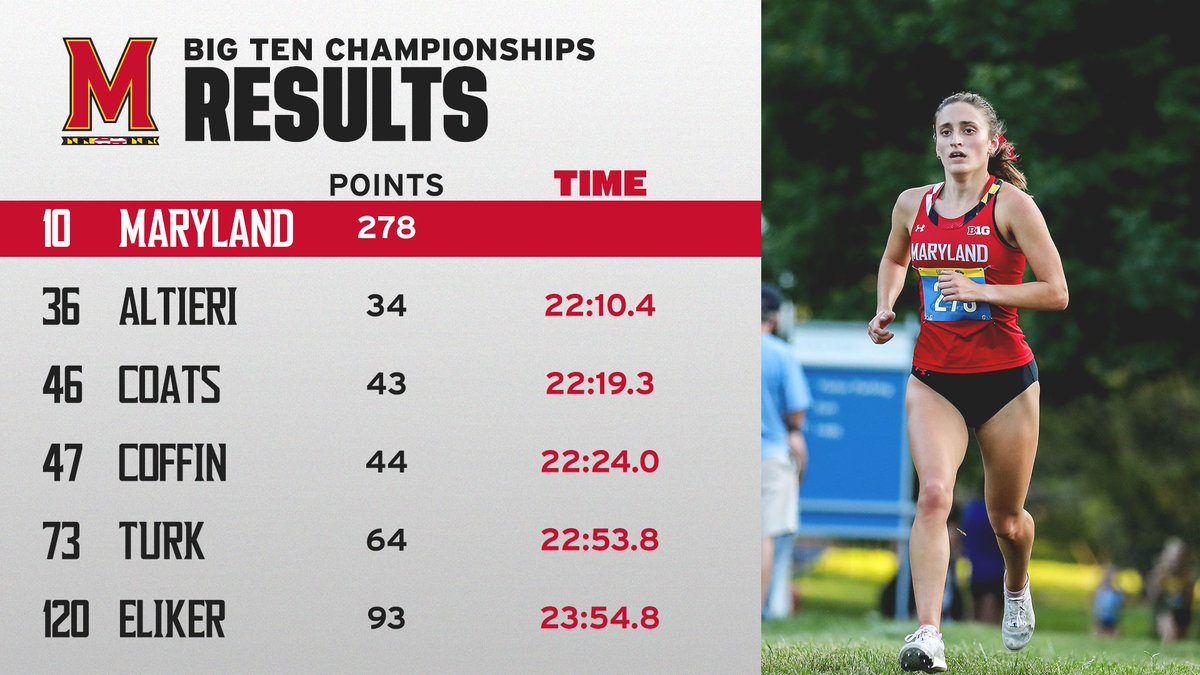 A gritty performance ✅
A top-10 finish at conference championships ✅
Best finish at the Big Ten Championships since 2017‼️

What a weekend in Madison for the Terps! 👏

📰: go.umd.edu/3QmtU0O

#KeepUp🐢