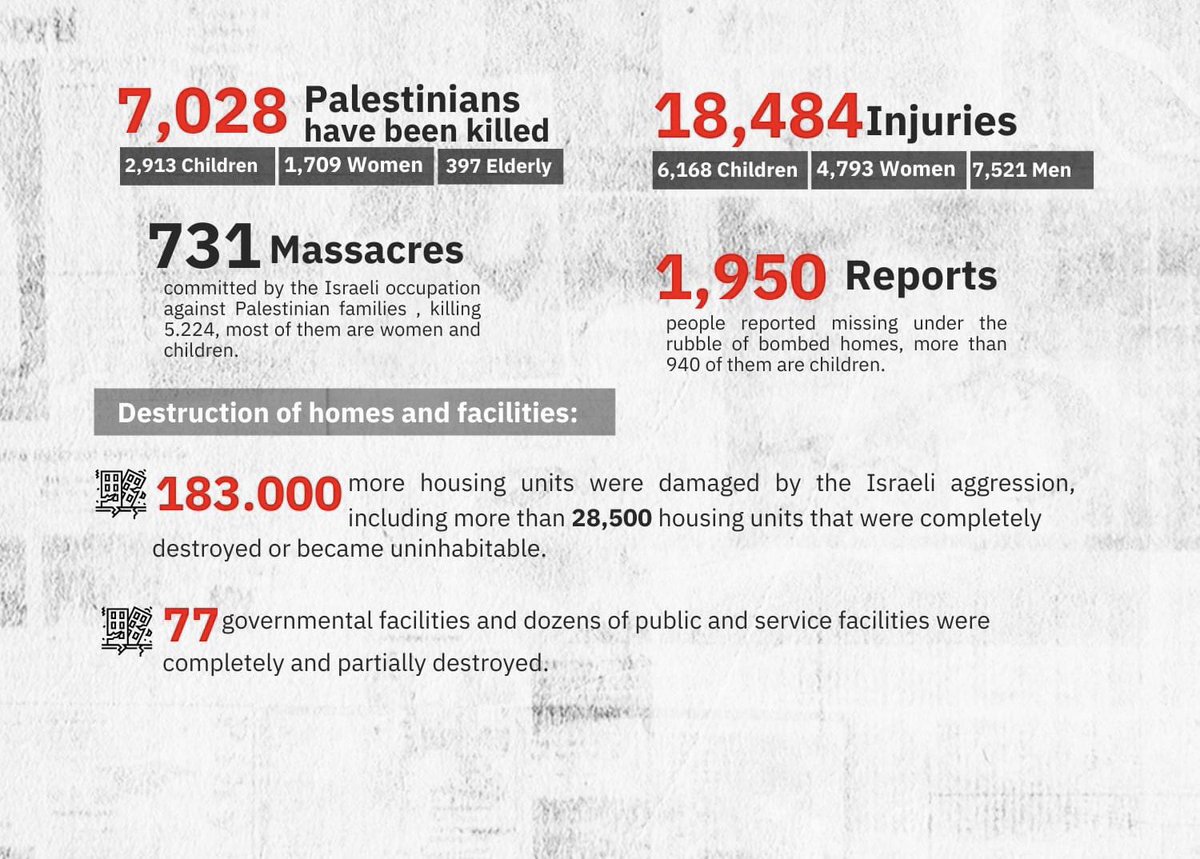 mffismail's tweet photo. It's heartbreaking. Gaza is being bombed by Israel planes non-stop. All communication and internet are down. Over 7,000 lives lost, the highest in modern warfare. This is even worse than the past 20 days. https://t.co/xmXx1fLAwJ