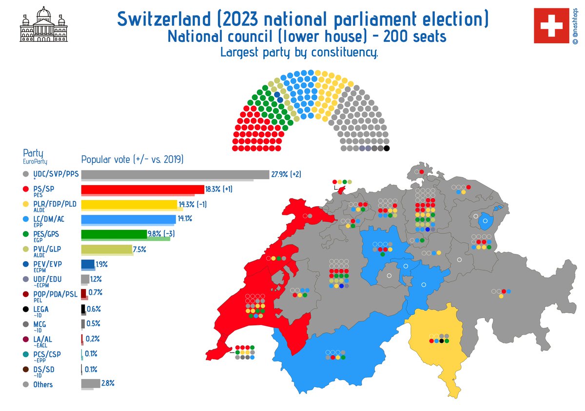 nashtags's tweet photo. Swiss Federal Elections (National council - lower house) happened last Sunday. Here are the results with a classification per #EuroParty. 🇨🇭🗳️#EF23 #WahlCH23 
@PES_PSE @ALDEParty @EPP @europeangreens @ECPM_official @europeanleft @IDParty_ https://t.co/KAOcvZyfeG
