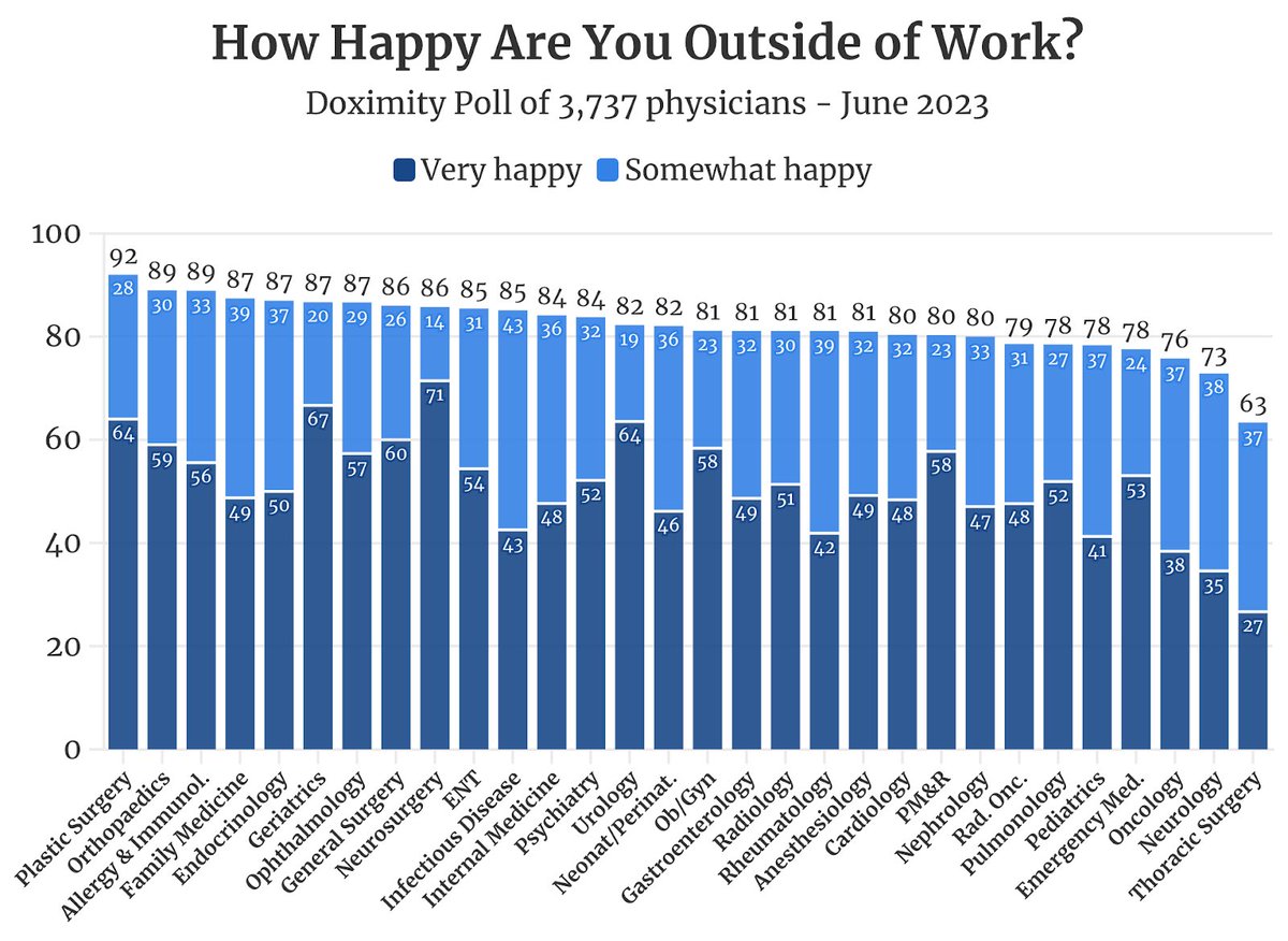 Which Physicians are the Happiest? Any Surprises?