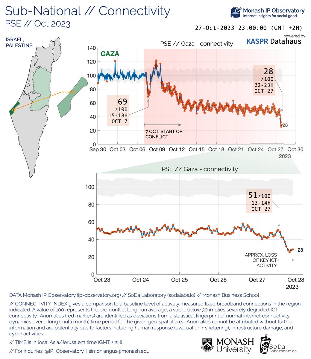 IP_Observatory's tweet image. PSE-ISR-LBN // Update:
🚨 Our observations show #ICT connectivity in #Gaza dropped significantly in recent hours👇
. Event approx. 15H-20H #Oct27 (local time)
. Govenorate data shows 3 districts down to 10% of normal, one at 37%
. #WestBank no impact

@TheRealSodaLabs @MonashUni