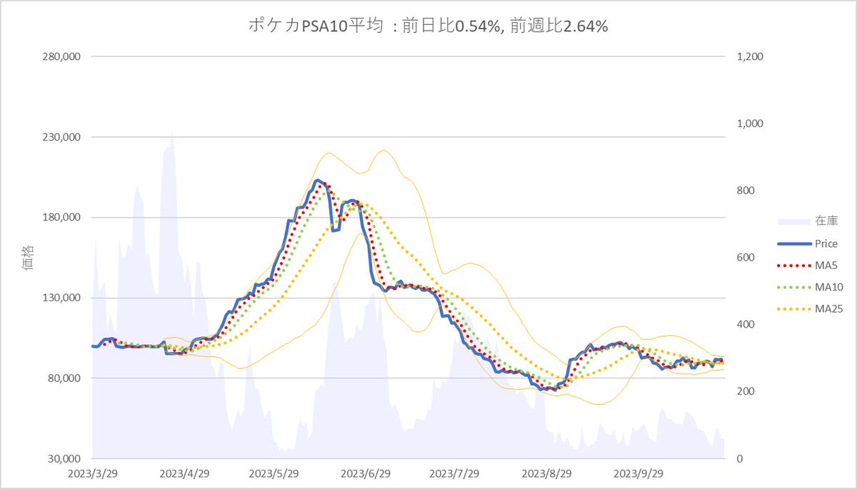 jp_pokeca's tweet photo. 【ポケカPSA10平均】
2023/10/26→2023/10/27
価格91,487→91,981
変化率0.54%
在庫数93→60 https://t.co/h3JberfjJj