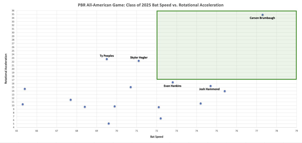 I spent some time today going through the @Blast_Bsbl data from the @prepbaseball #PBRAAG23 

Below are two scatterplots showing the AVG Bat Speed & RA relationships for both the 2024 and 2025 classes from the Workout Day.