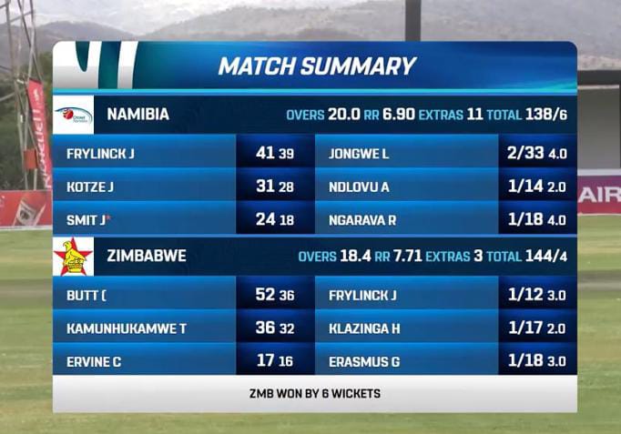 Zimbabwe 🇿🇼 Beat Namibia 🇳🇦 by 6⃣ wickets and take a 2-1 lead in the five-match series 

#NAMvZIM #3rdT20I