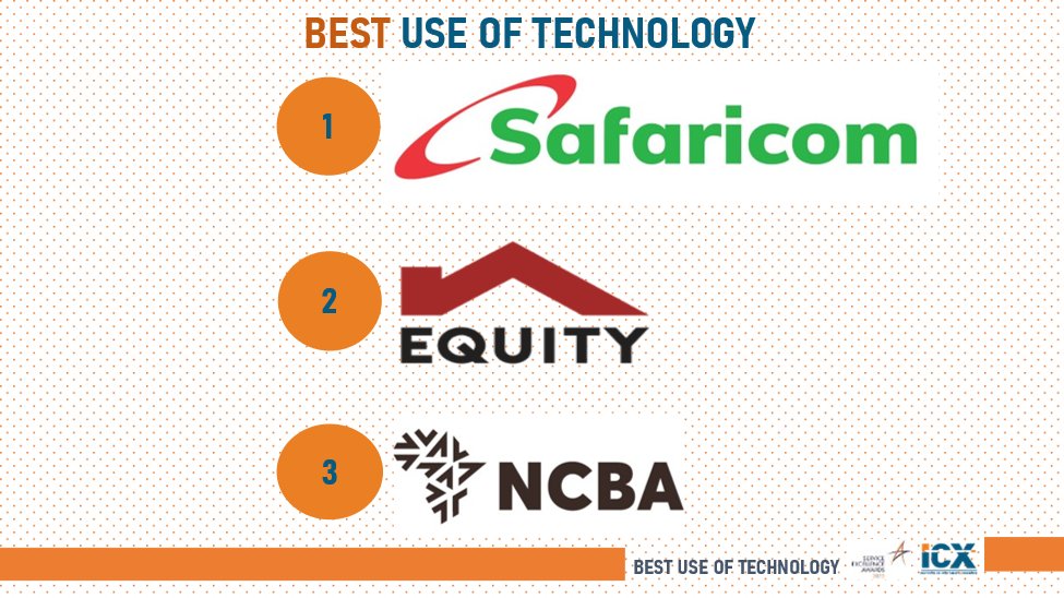 icx_kenya's tweet photo. And the winners for best use of Technology in the #SEAwards2023 are......
1. Safaricom @Safaricom_Care
2. Equity Bank @KeEquityBank
3. NCBA @NCBABankKenya
A Big Congratulations to the Winners!!!! #ICXGalaDinner2023 #CSWeek2023 https://t.co/KmEpM30ZEd