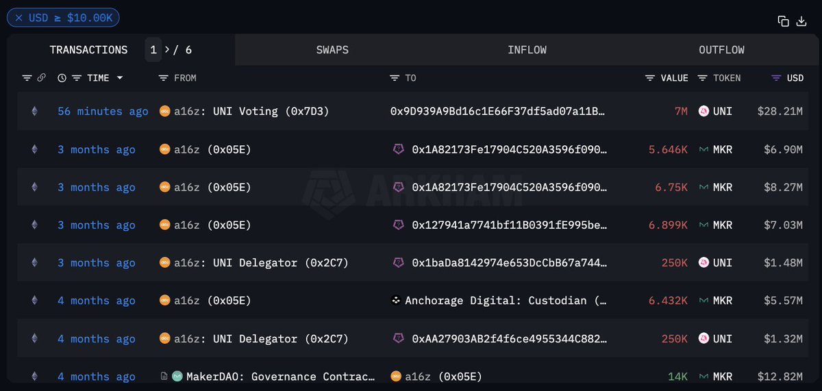arkham's tweet photo. a16z just moved $28M UNI to a fresh address from their ‘UNI Voting’ address. 

This is their first known token transfer above $10K since July.

This follows the Uniswap Foundation’s transfer of ~$40M UNI to Kraken, OKX and FalconX over the past week. https://t.co/QFgrSn2KLf